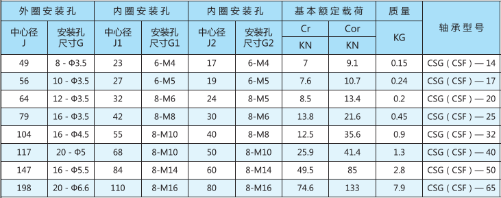 谐波减速器用交叉滚子轴承CSG(CSF)型型号表